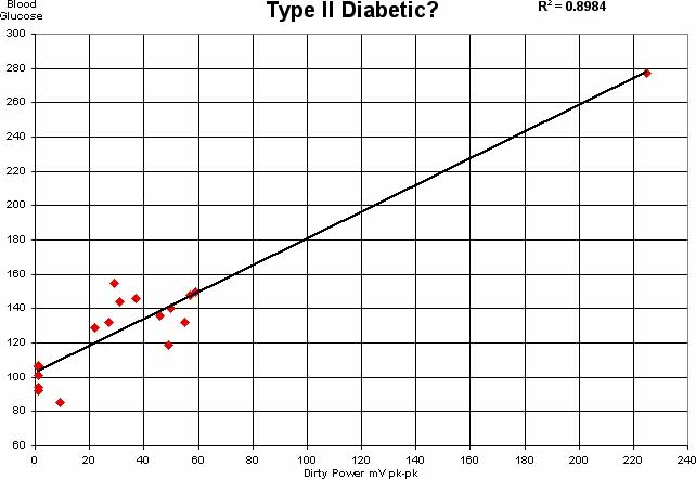 Blood Type Graph